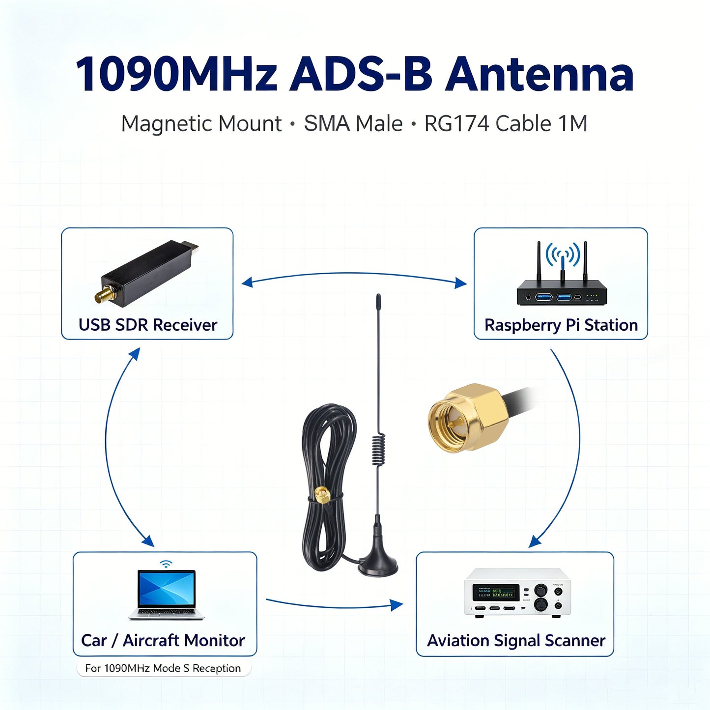 YILIANDUO 50 piece 1090MHz ADS-B Antenna 3dBi SMA Male | 3M RG174 Cable Magnetic Base Omni-Directional Aerial for RTL-SDR, FlightAware, FlightRadar24 Receivers