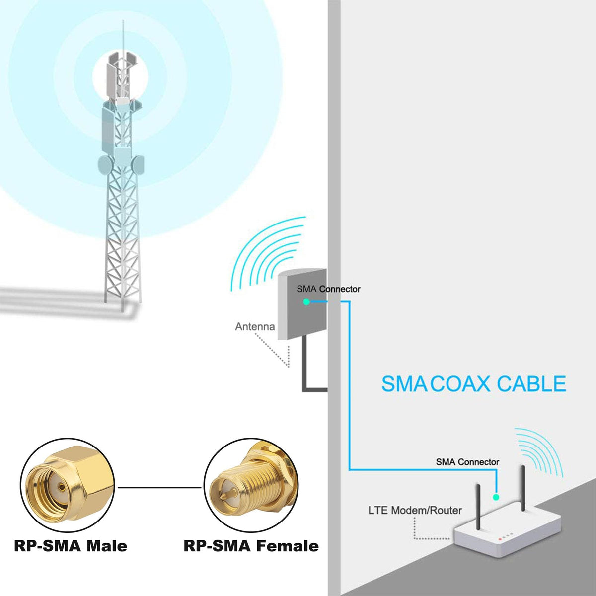 YILIANDUO RP-SMA Male to Female Bulkhead Cable 2M RG58 WiFi Antenna 4