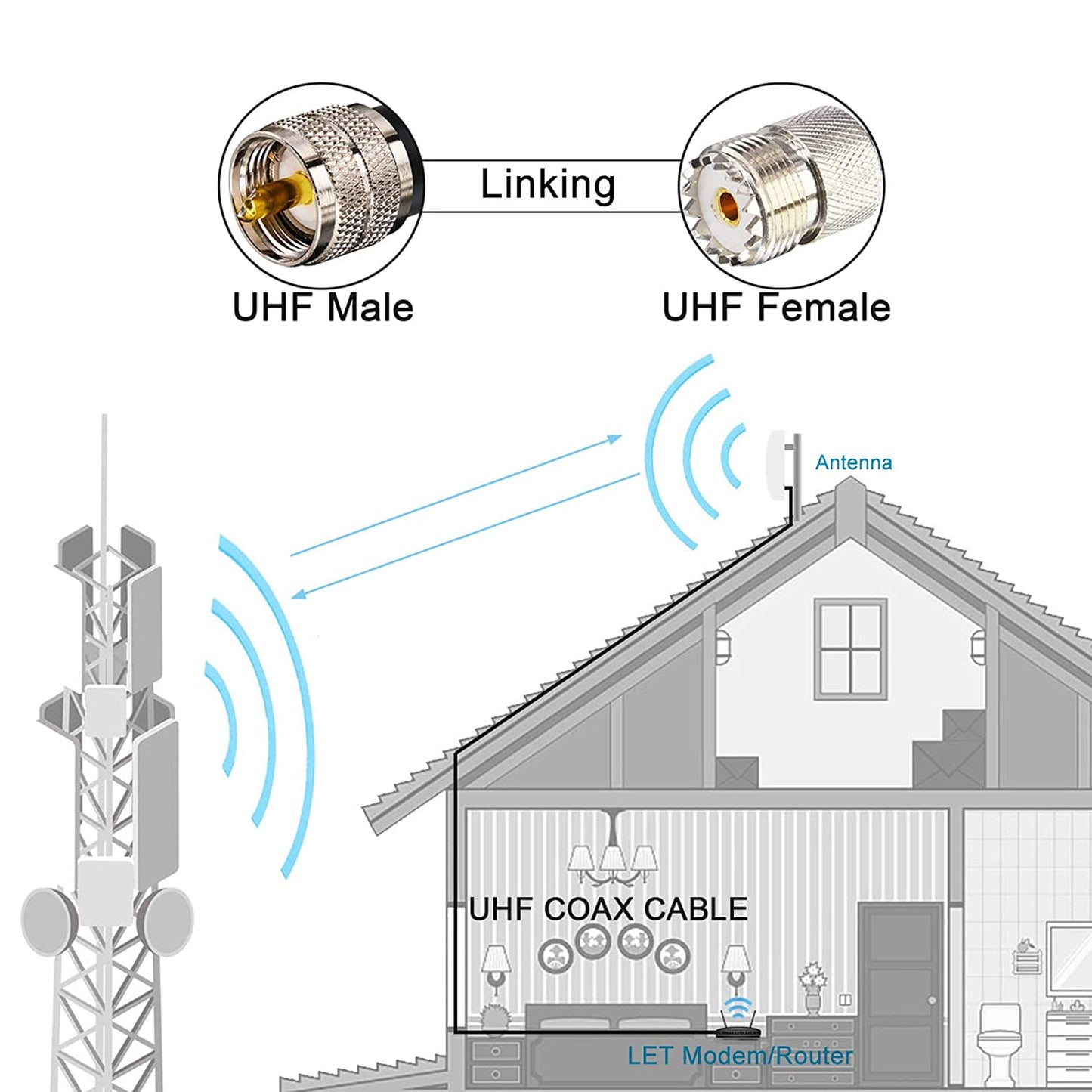 YILIANDUO CB Radio Antenna Cable PL259 UHF Male to Male RG58 Coax Jumper Cable 50CM for CB VHF UHF Ham Radio PMR Wireless LAN Devices SWR Meter Linear Amplifier Dummy Load