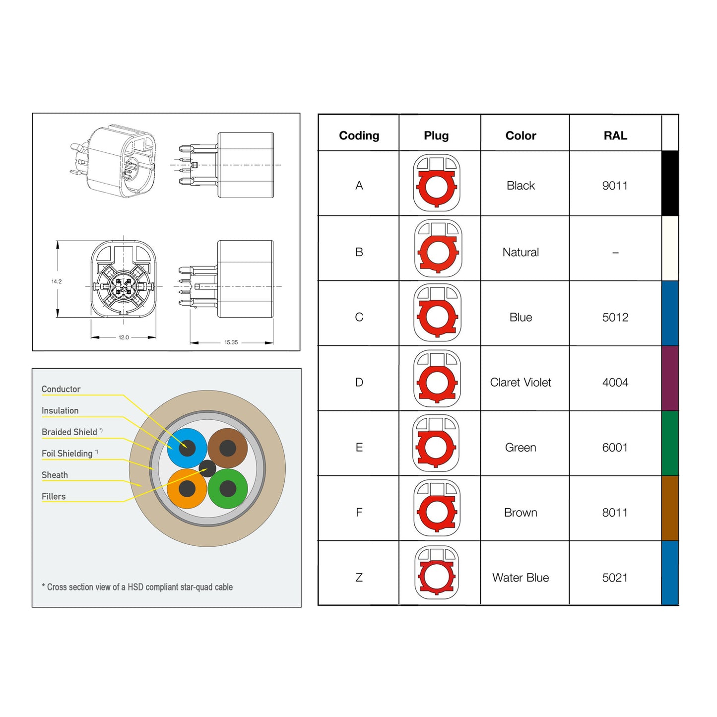 YILIANDUO 4 Pin HSD Z LVDS Adapter Wiring Harness - 4-Core Cable Fakra Z Female to Female Connector - 80CM for Audi BMW USB Vehicle Transmission Screens Car Audio