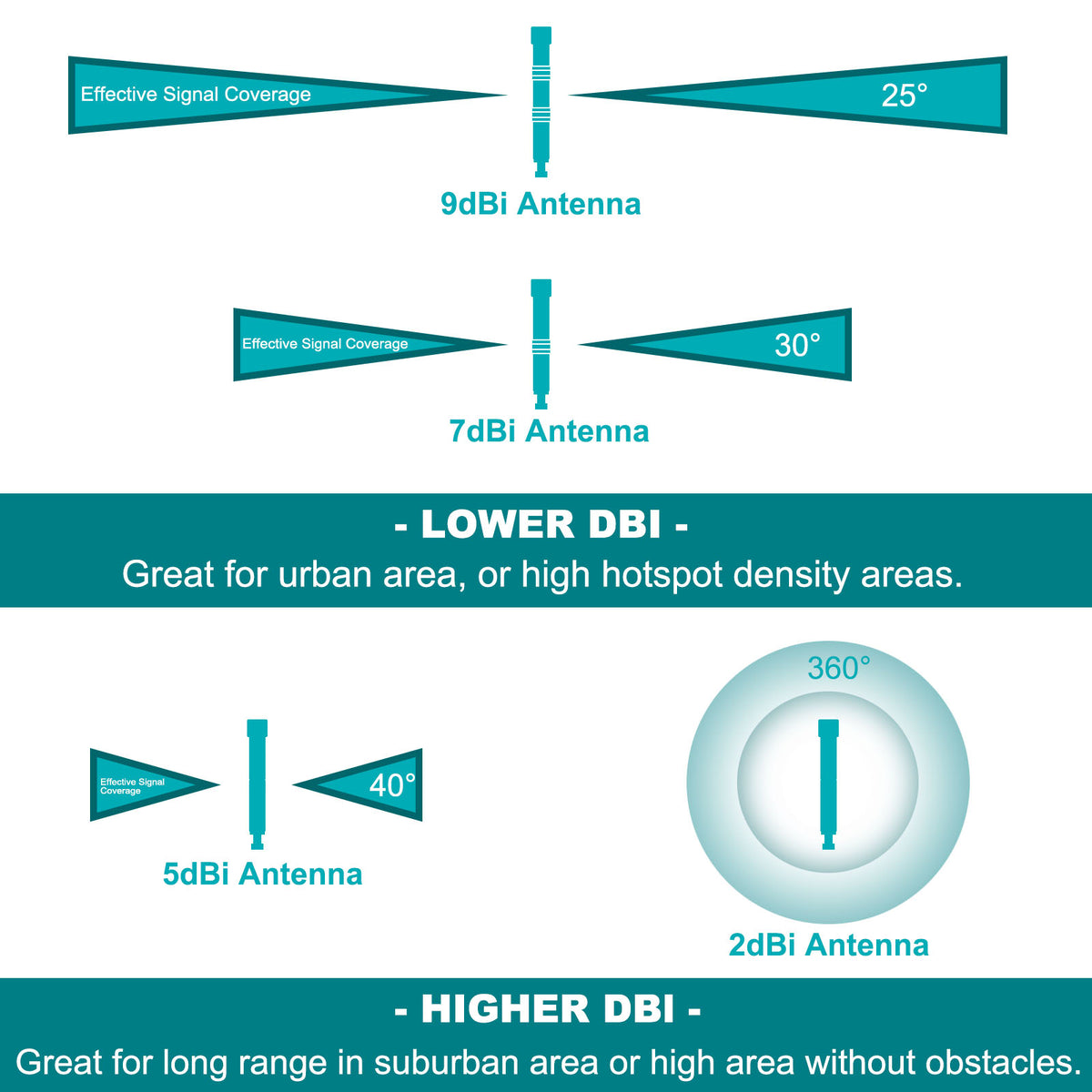Antenna beam-pattern illustration comparing narrow and wide vertical signal coverage