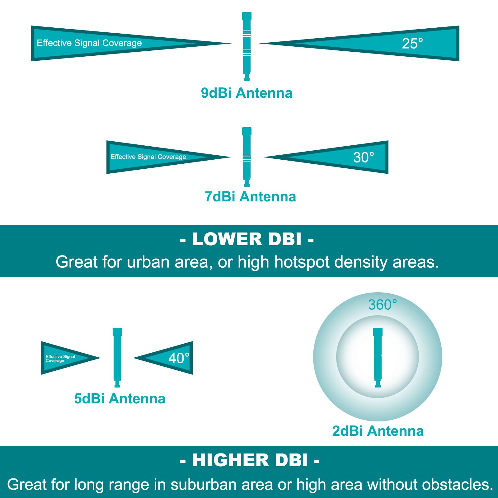 YILIANDUO Outdoor 868MHz LoRa Antenna Weatherproof 3dBi N-type Male Fiberglass FRP + N type Cable Y240 3M for RAK Nebra Bobcat HNT Helium Hotspot Miner SyncroBit Lora Module Repeater