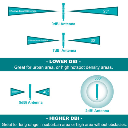 Antenna beam-pattern illustration comparing narrow and wide vertical signal coverage
